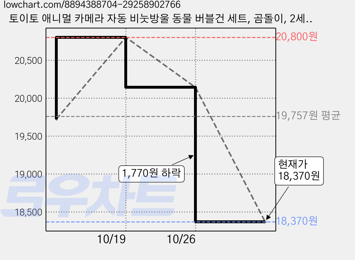 토이토 애니멀 카메라 자동 비눗방울 동물 버블건 세트, 곰돌이, 2세트 가격 변동 차트, 현재가 18,370원, 관측 최저가 16,720원
