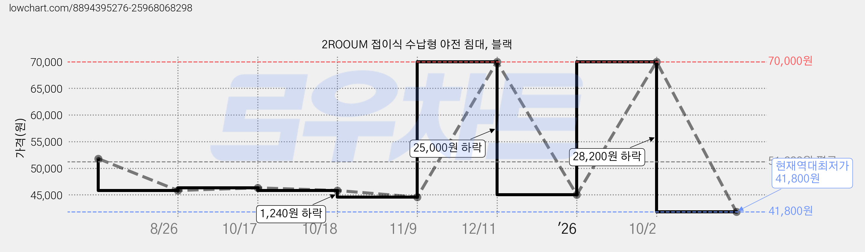 2ROOUM 접이식 수납형 야전 침대, 블랙 가격 변동 차트, 현재가 41,800원, 역대최저가