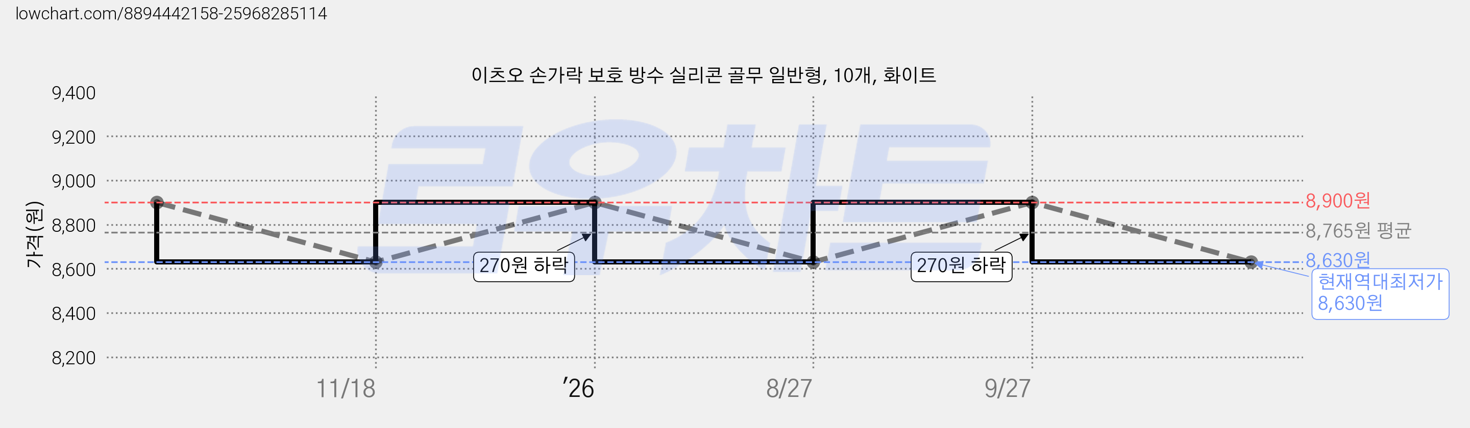 이츠오 손가락 보호 방수 실리콘 골무 일반형, 10개, 화이트 가격 변동 차트, 현재가 8,630원, 역대최저가
