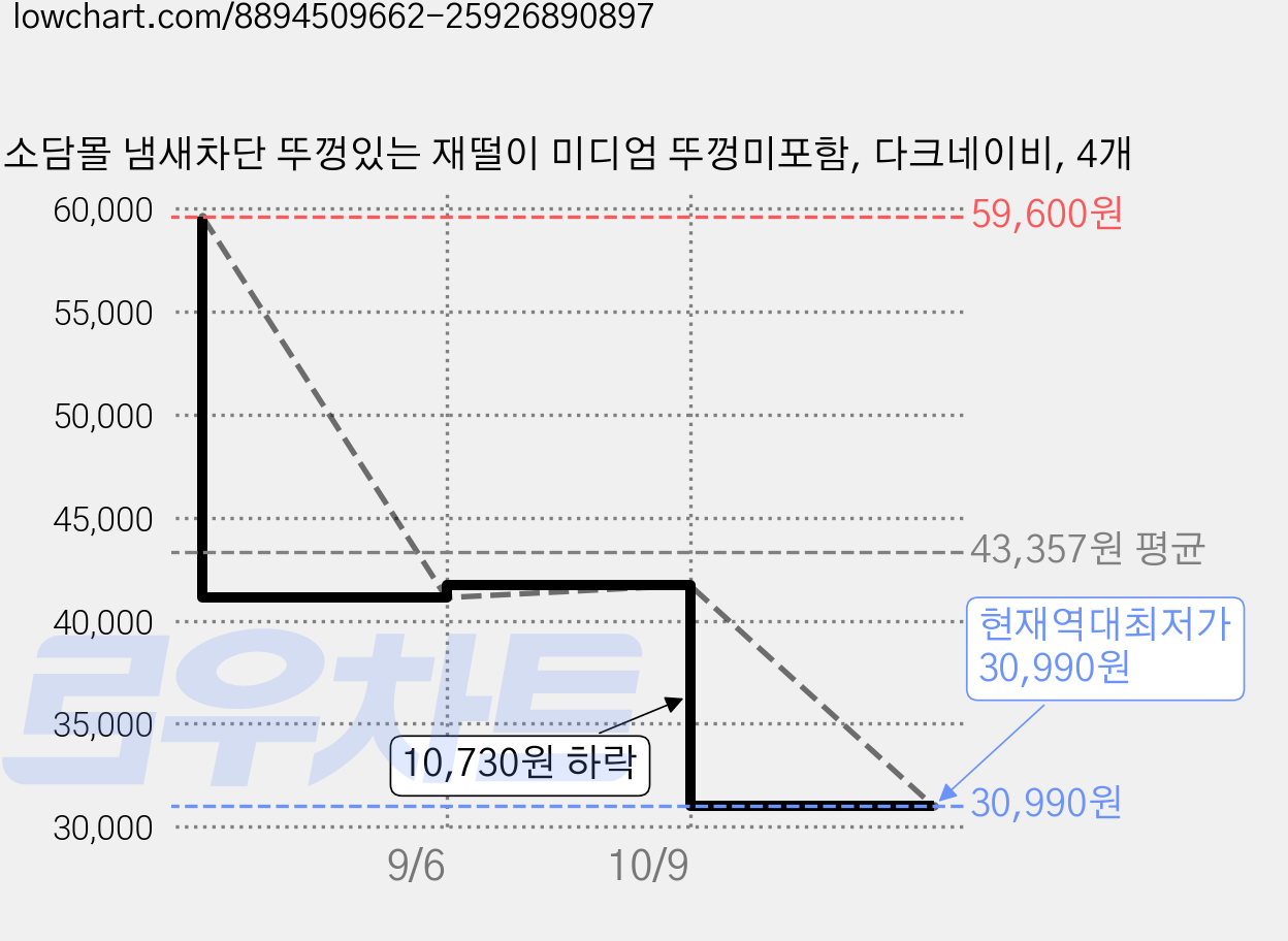 소담몰 냄새차단 뚜껑있는 재떨이 미디엄 뚜껑미포함, 다크네이비, 4개 가격 변동 차트, 현재가 30,990원, 역대최저가