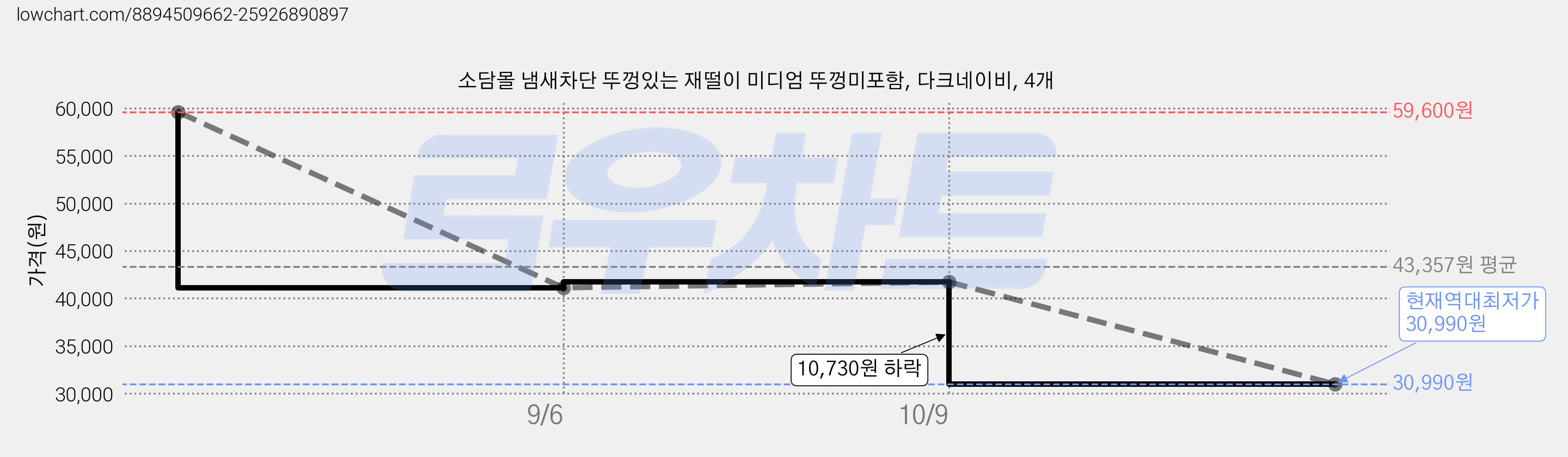 소담몰 냄새차단 뚜껑있는 재떨이 미디엄 뚜껑미포함, 다크네이비, 4개 가격 변동 차트, 현재가 30,990원, 역대최저가