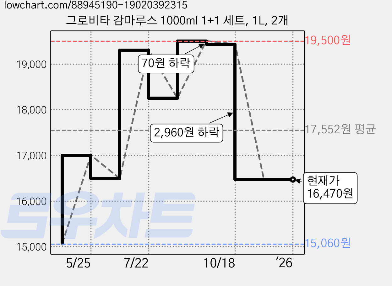 그로비타 감마루스 1000ml 1+1 세트, 1L, 2개 가격 변동 차트, 현재가 16,470원, 관측 최저가 15,060원