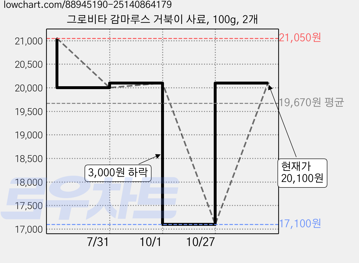 그로비타 감마루스 거북이 사료, 100g, 2개 가격 변동 차트, 현재가 20,100원, 관측 최저가 17,100원