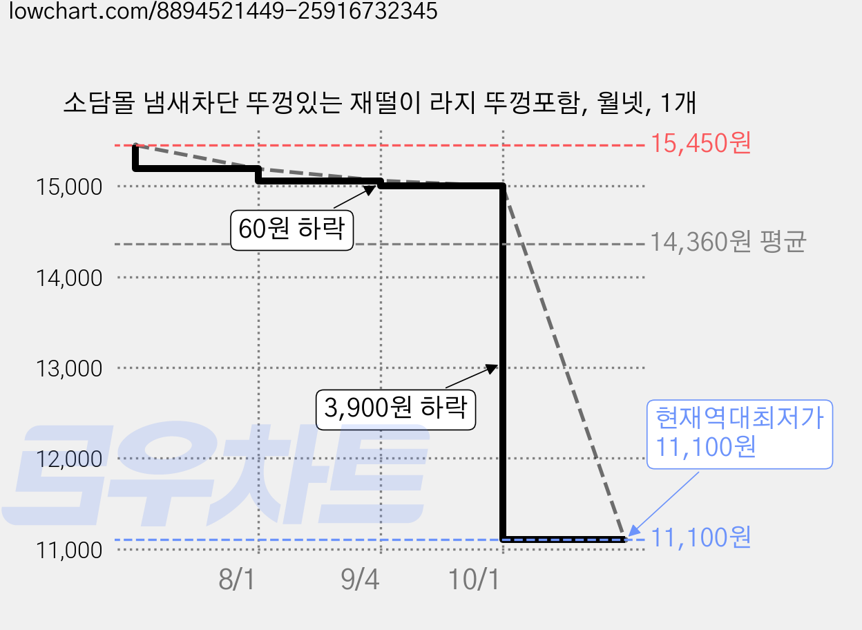 소담몰 냄새차단 뚜껑있는 재떨이 라지 뚜껑포함, 월넷, 1개 가격 변동 차트, 현재가 11,100원, 역대최저가