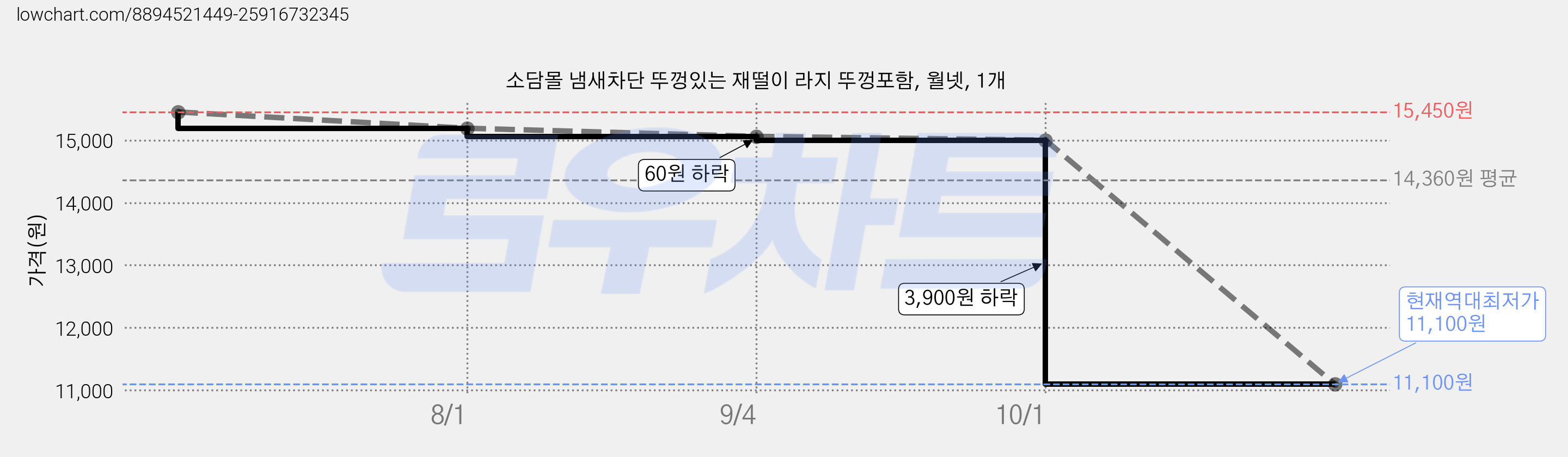 소담몰 냄새차단 뚜껑있는 재떨이 라지 뚜껑포함, 월넷, 1개 가격 변동 차트, 현재가 11,100원, 역대최저가