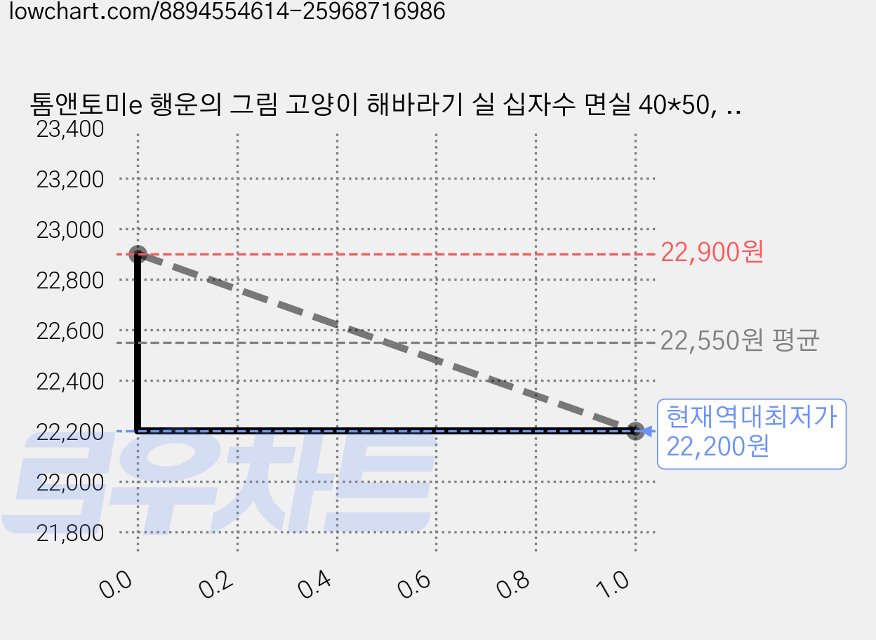 톰앤토미e 행운의 그림 고양이 해바라기 실 십자수 면실 40*50, 꽃을 든 냥이 (치즈냥), 1개 가격 변동 차트, 현재가 22,200원, 역대최저가