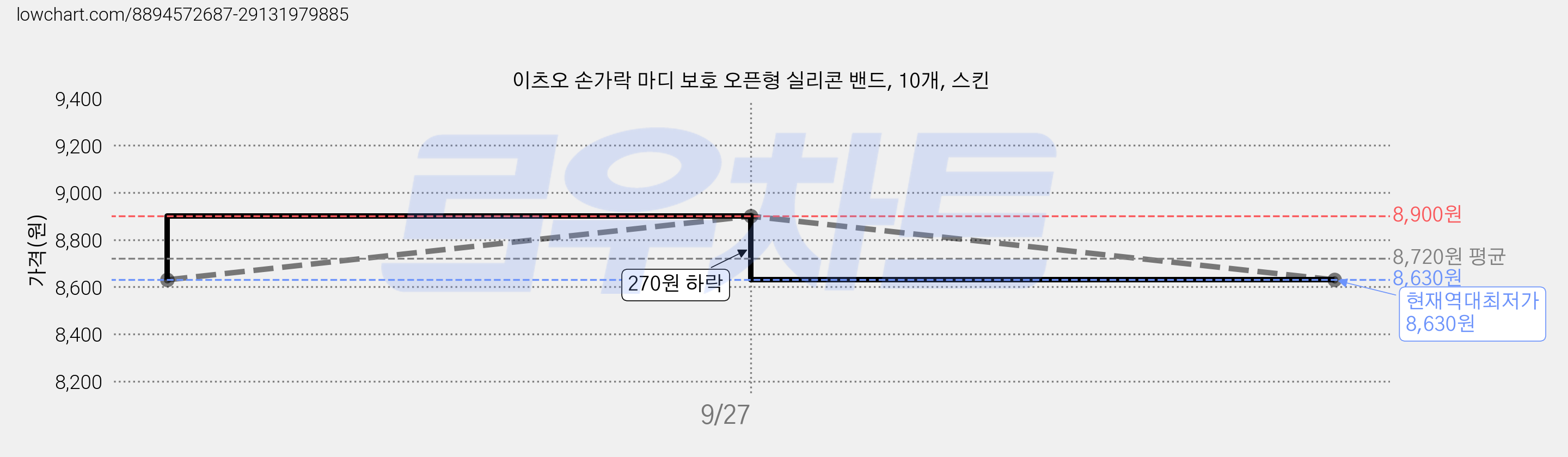 이츠오 손가락 마디 보호 오픈형 실리콘 밴드, 10개, 스킨 가격 변동 차트, 현재가 8,630원, 역대최저가