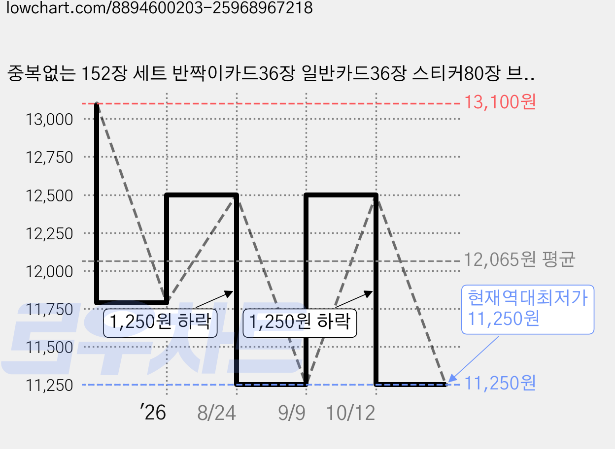 중복없는 152장 세트 반짝이카드36장 일반카드36장 스티커80장 브롤스타즈 게임 카드 최신 시즌 한글판, 1개 가격 변동 차트, 현재가 11,250원, 역대최저가