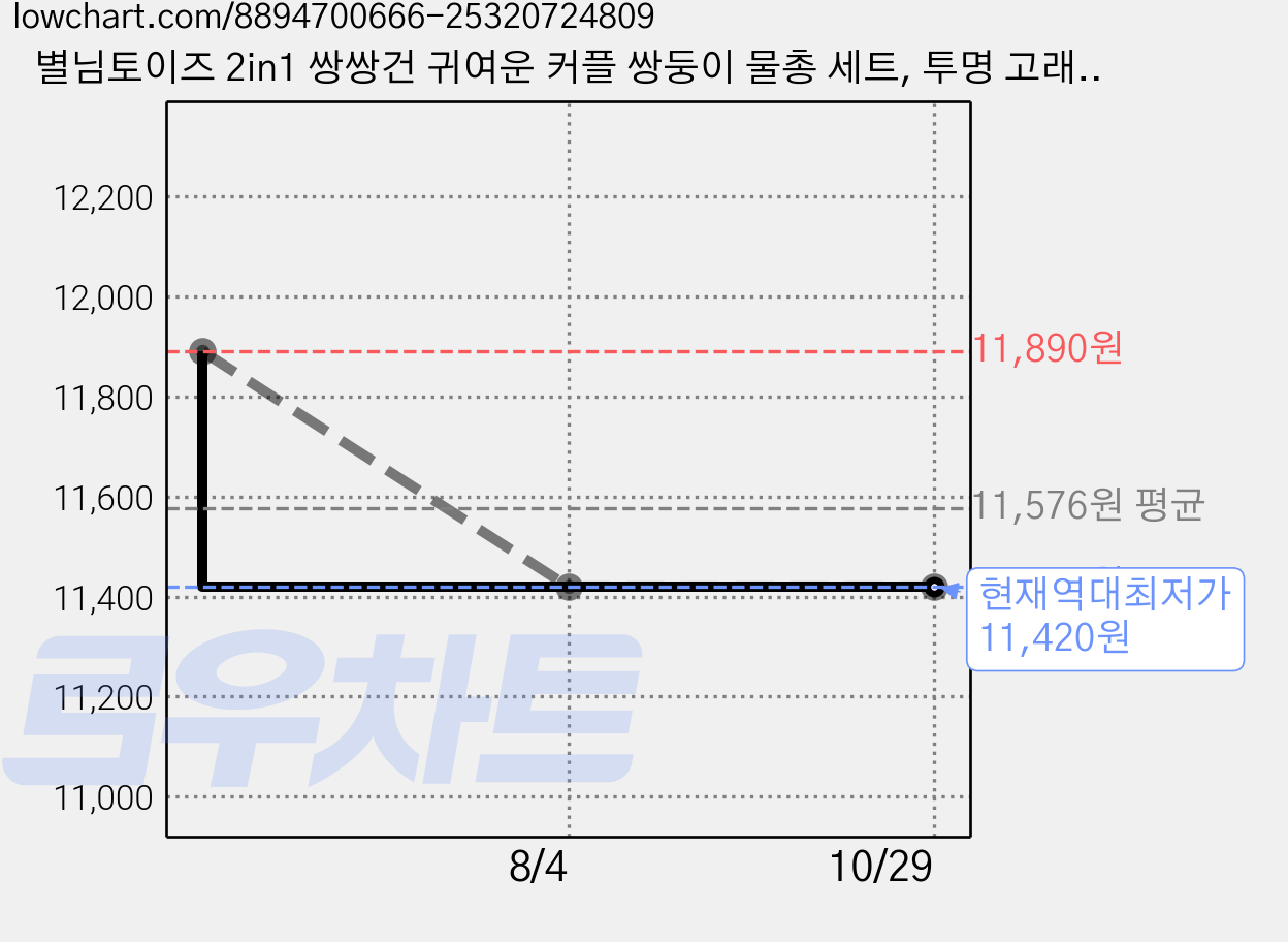 별님토이즈 2in1 쌍쌍건 귀여운 커플 쌍둥이 물총 세트, 투명 고래 민트, 1세트 가격 변동 차트, 현재가 11,420원, 역대최저가