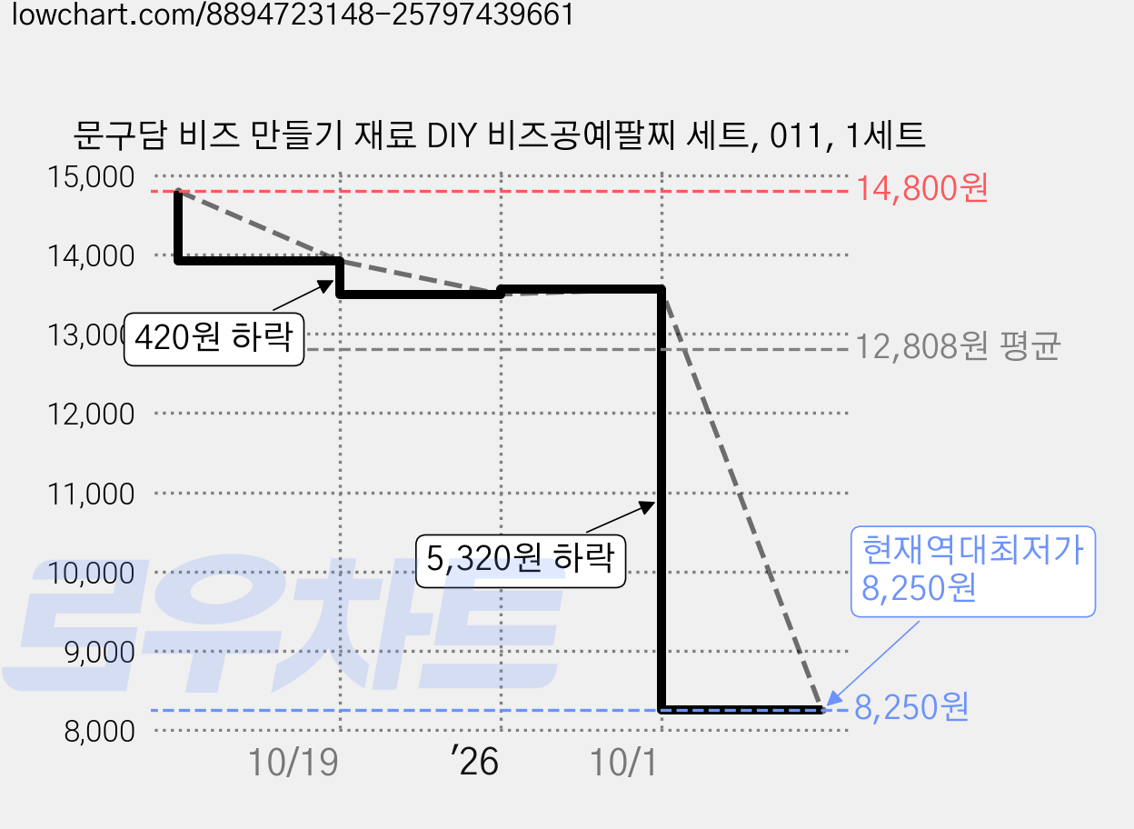 문구담 비즈 만들기 재료 DIY 비즈공예팔찌 세트, 011, 1세트 가격 변동 차트, 현재가 8,250원, 역대최저가