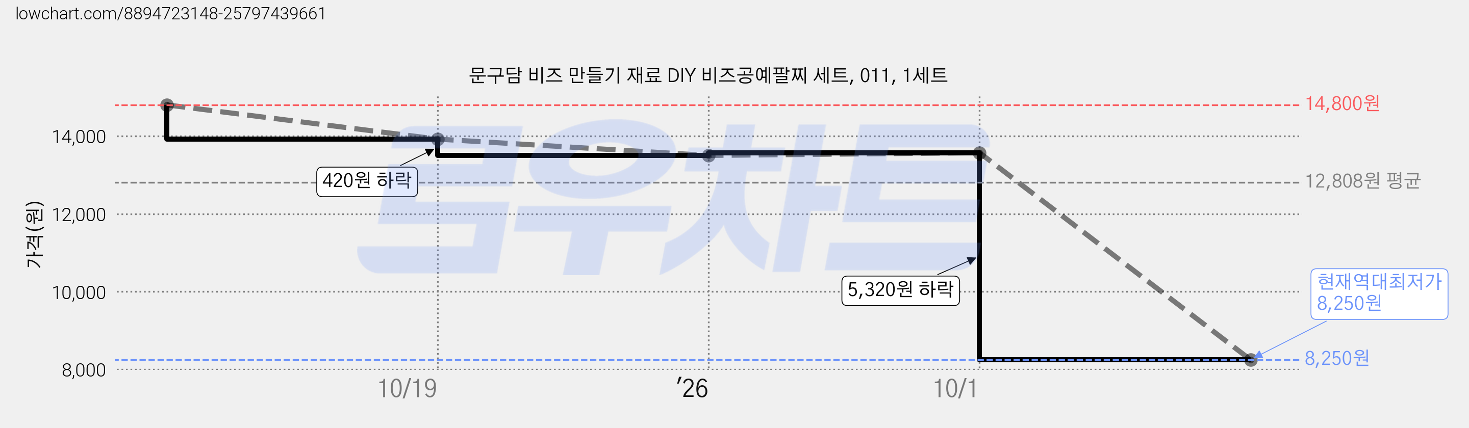 문구담 비즈 만들기 재료 DIY 비즈공예팔찌 세트, 011, 1세트 가격 변동 차트, 현재가 8,250원, 역대최저가