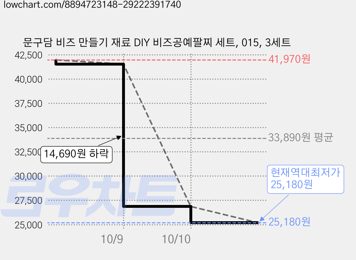 문구담 비즈 만들기 재료 DIY 비즈공예팔찌 세트, 015, 3세트 가격 변동 차트, 현재가 25,180원, 역대최저가