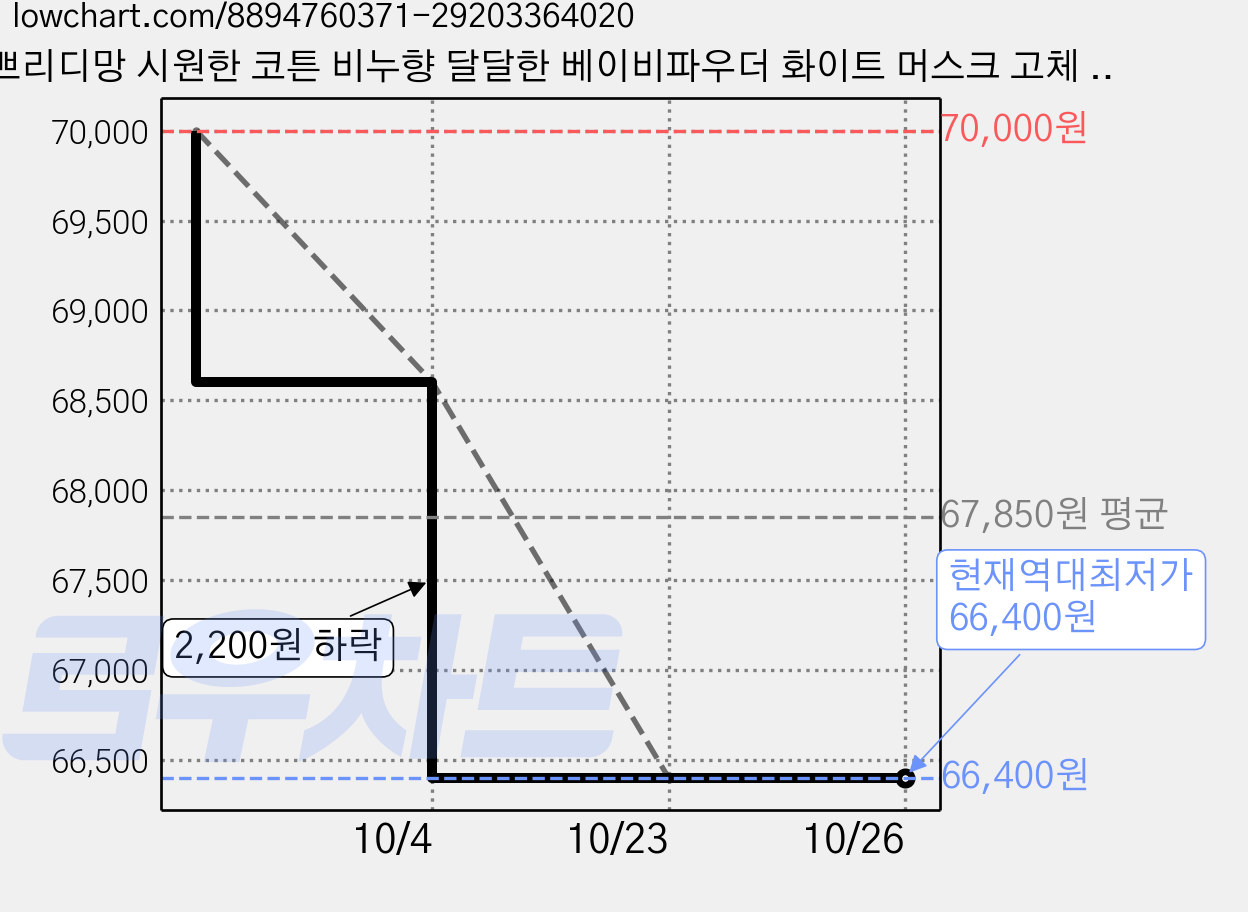 쁘리디망 시원한 코튼 비누향 달달한 베이비파우더 화이트 머스크 고체 향수 25 블랑쉬, 15g, 4개 가격 변동 차트, 현재가 66,400원, 역대최저가