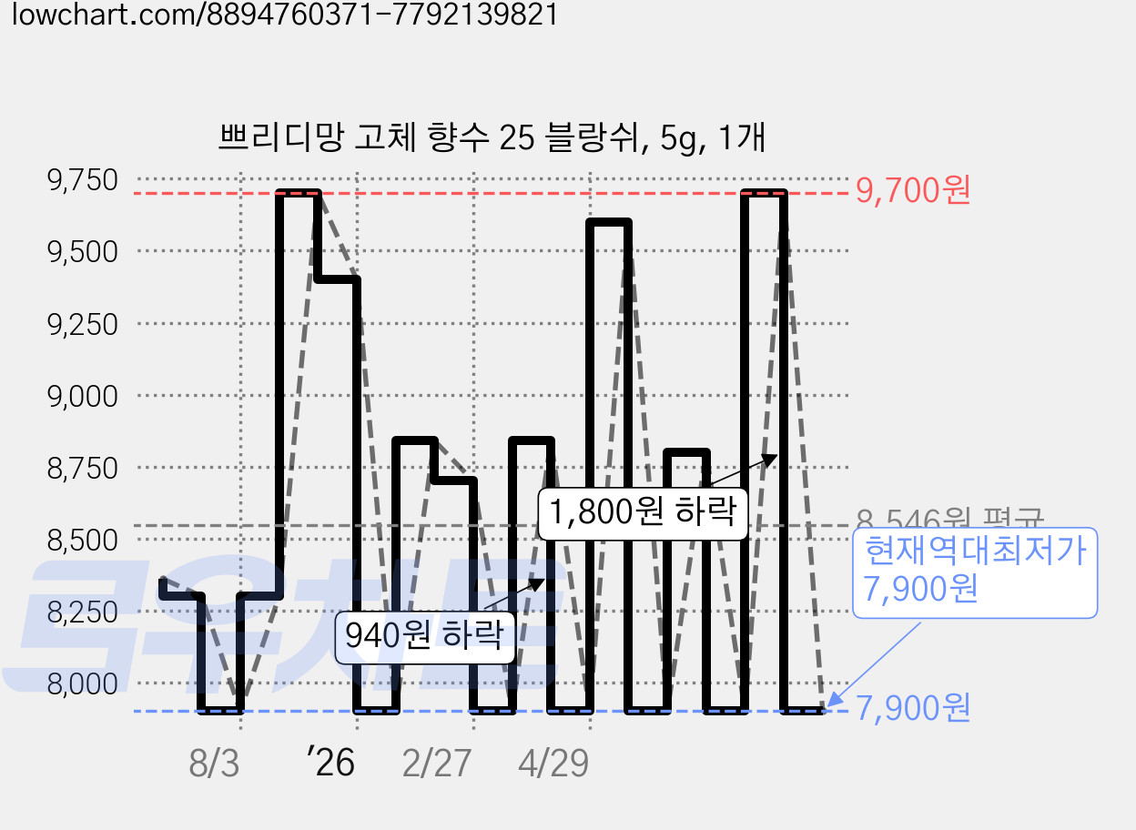 쁘리디망 고체 향수 25 블랑쉬, 5g, 1개 가격 변동 차트, 현재가 7,900원, 역대최저가