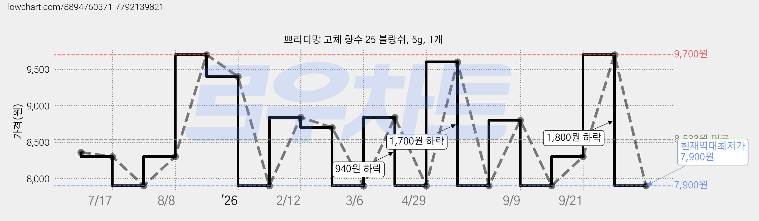 쁘리디망 고체 향수 25 블랑쉬, 5g, 1개 가격 변동 차트, 현재가 7,900원, 역대최저가