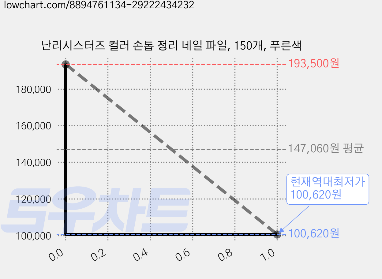 난리시스터즈 컬러 손톱 정리 네일 파일, 150개, 푸른색 가격 변동 차트, 현재가 100,620원, 역대최저가