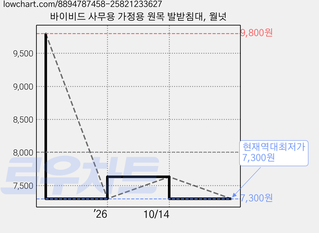 바이비드 사무용 가정용 원목 발받침대, 월넛 가격 변동 차트, 현재가 7,300원, 역대최저가