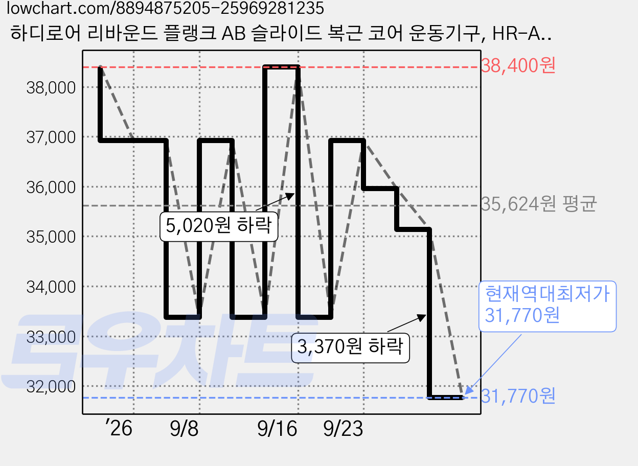 하디로어 리바운드 플랭크 AB 슬라이드 복근 코어 운동기구, HR-ABW002, 블랙 가격 변동 차트, 현재가 31,770원, 역대최저가
