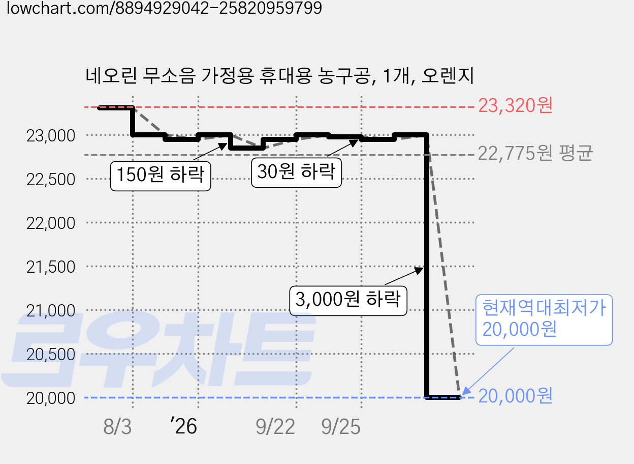 네오린 무소음 가정용 휴대용 농구공, 1개, 오렌지 가격 변동 차트, 현재가 20,000원, 역대최저가