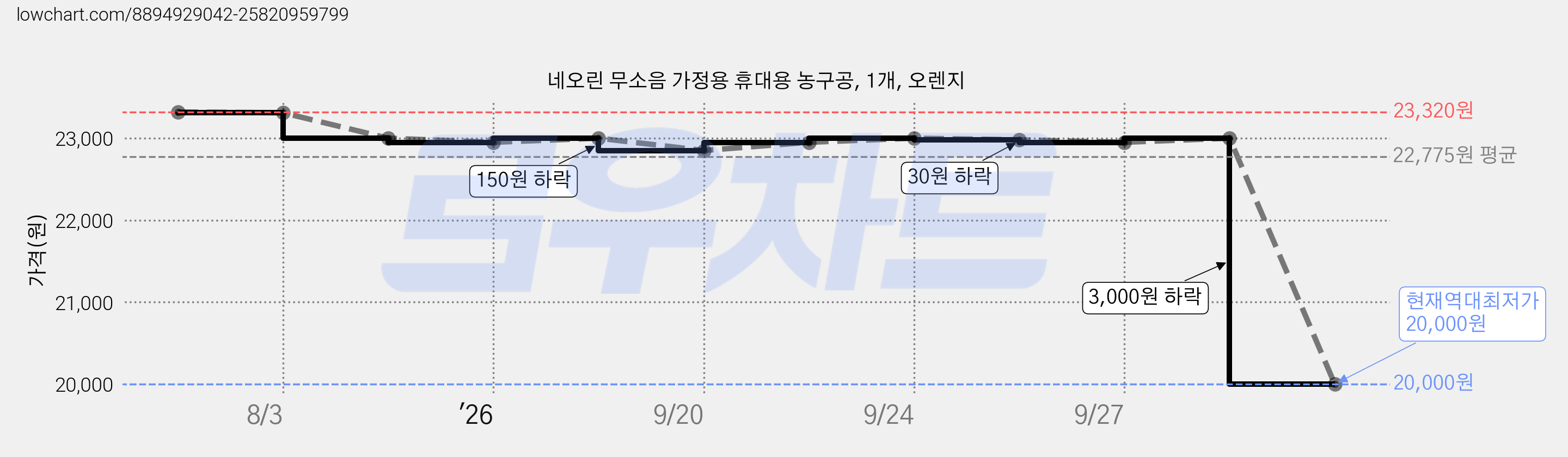 네오린 무소음 가정용 휴대용 농구공, 1개, 오렌지 가격 변동 차트, 현재가 20,000원, 역대최저가