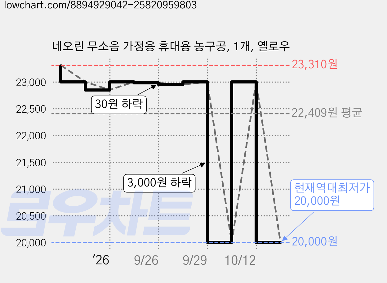 네오린 무소음 가정용 휴대용 농구공, 1개, 옐로우 가격 변동 차트, 현재가 20,000원, 역대최저가