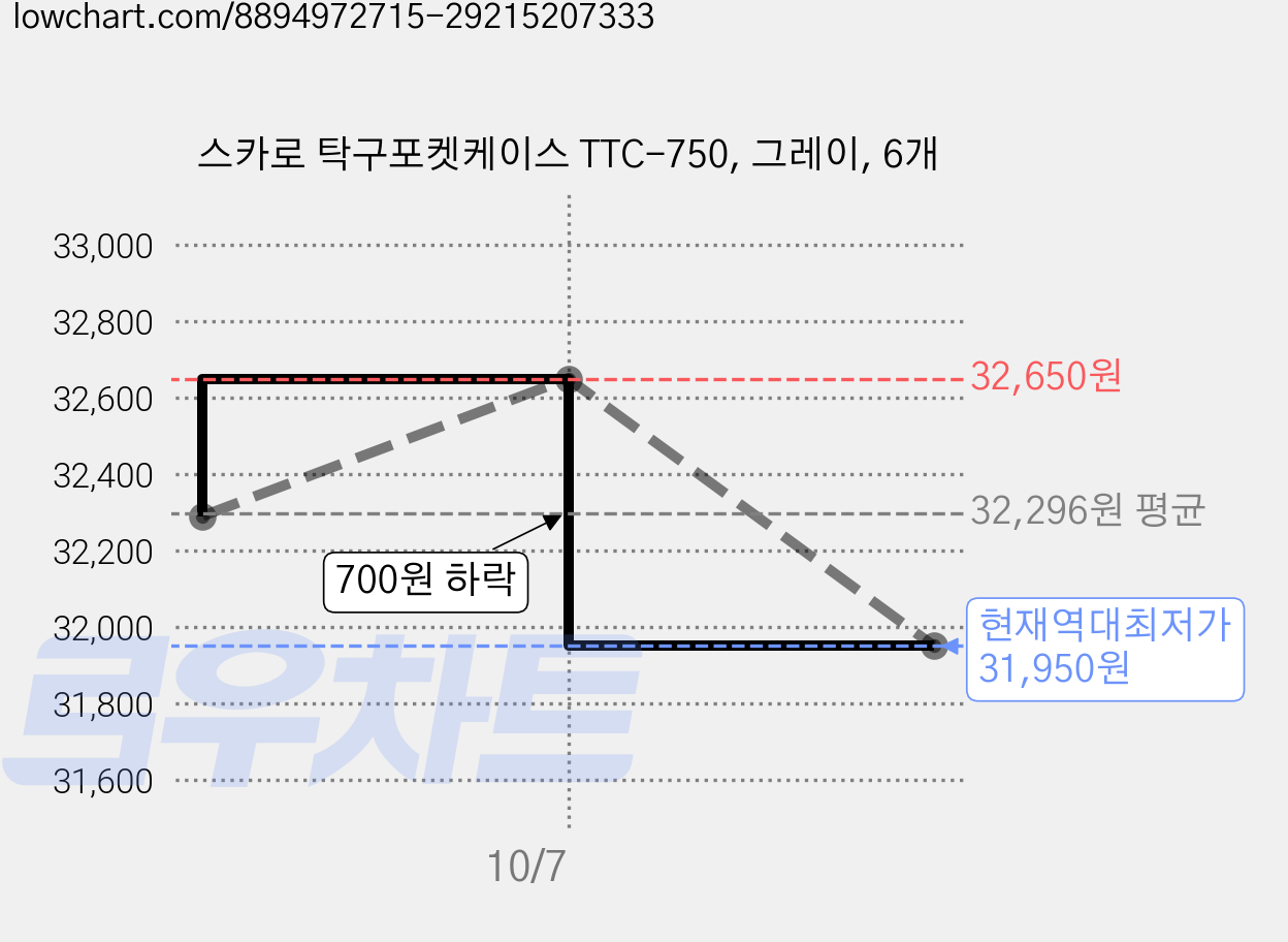 스카로 탁구포켓케이스 TTC-750, 그레이, 6개 가격 변동 차트, 현재가 31,950원, 역대최저가