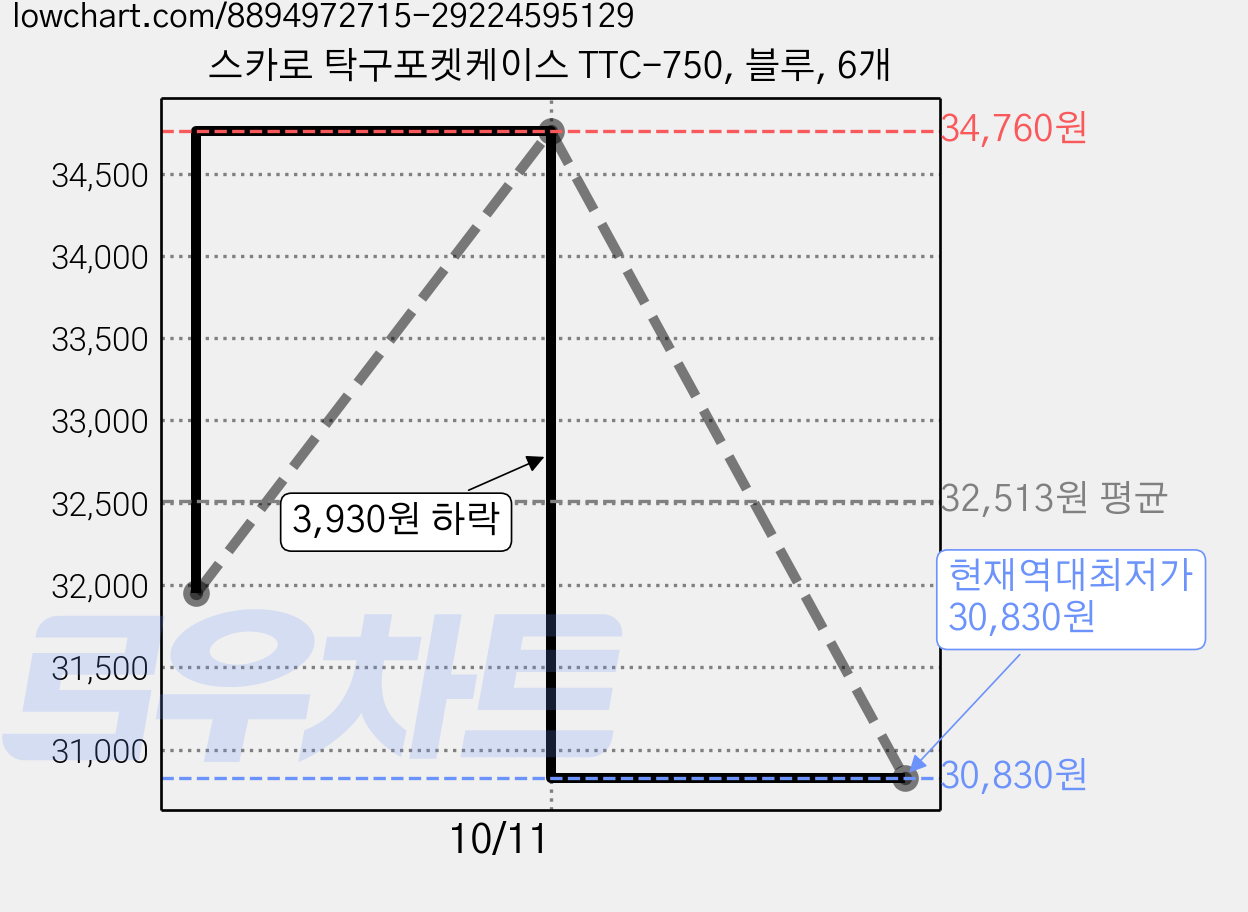 스카로 탁구포켓케이스 TTC-750, 블루, 6개 가격 변동 차트, 현재가 30,830원, 역대최저가