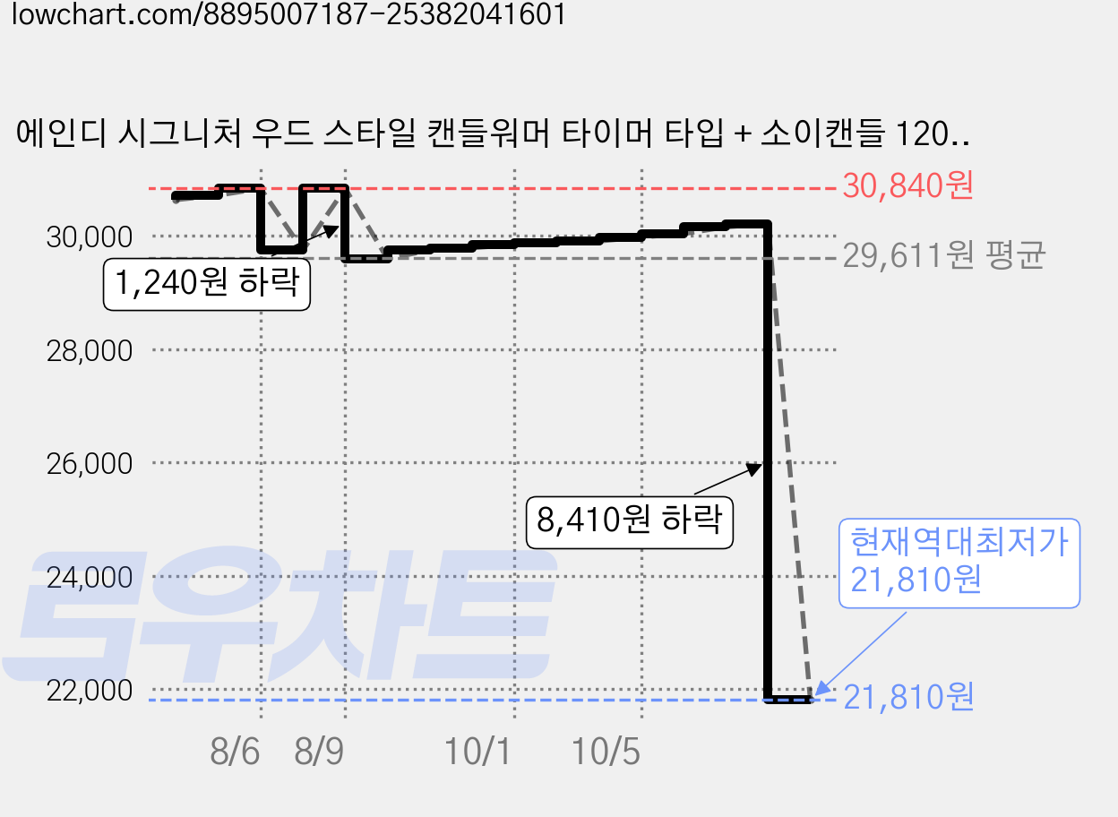 에인디 시그니처 우드 스타일 캔들워머 타이머 타입 + 소이캔들 120g 세트, 블랙우드(캔들워머), 쟈도르 Type 가격 변동 차트, 현재가 21,810원, 역대최저가
