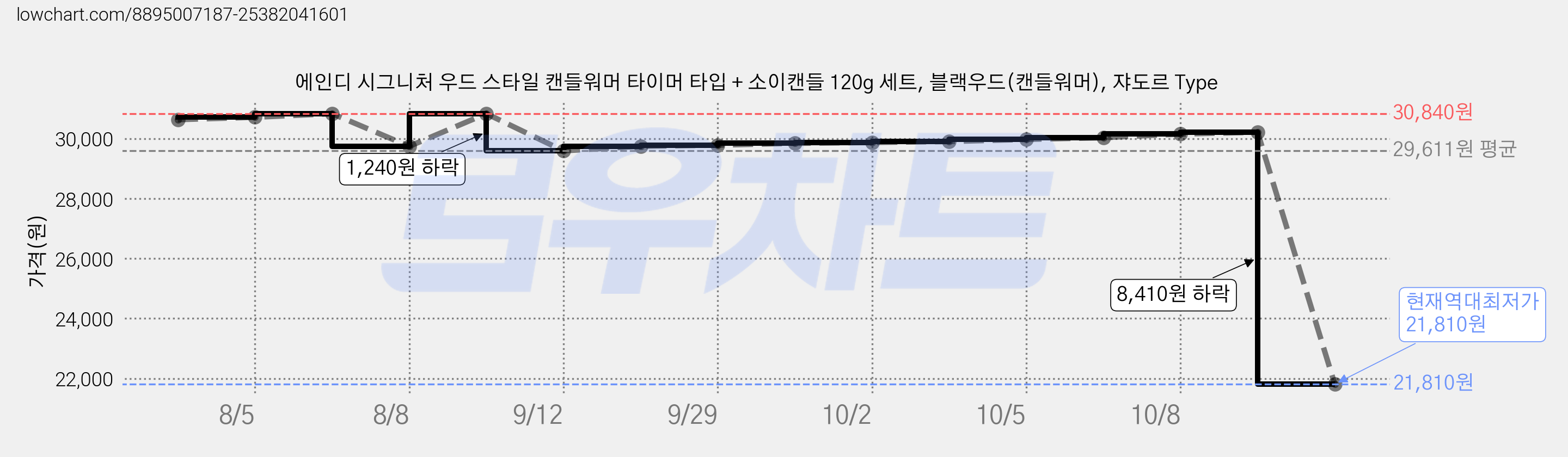 에인디 시그니처 우드 스타일 캔들워머 타이머 타입 + 소이캔들 120g 세트, 블랙우드(캔들워머), 쟈도르 Type 가격 변동 차트, 현재가 21,810원, 역대최저가