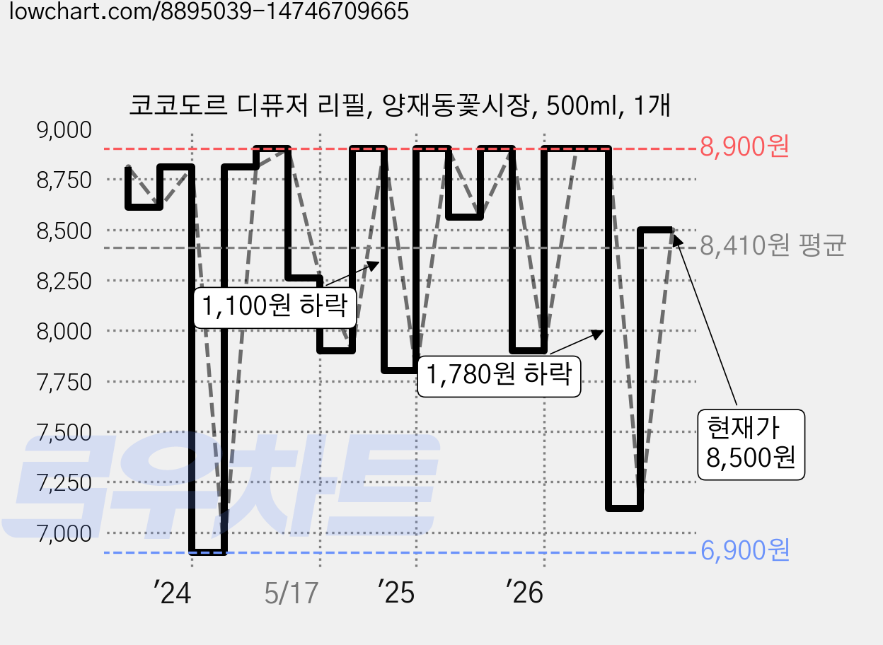코코도르 디퓨저 리필, 양재동꽃시장, 500ml, 1개 가격 변동 차트, 현재가 8,500원, 관측 최저가 6,900원