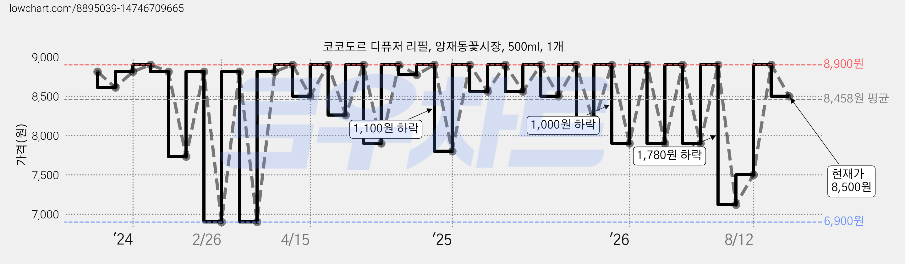코코도르 디퓨저 리필, 양재동꽃시장, 500ml, 1개 가격 변동 차트, 현재가 8,500원, 관측 최저가 6,900원