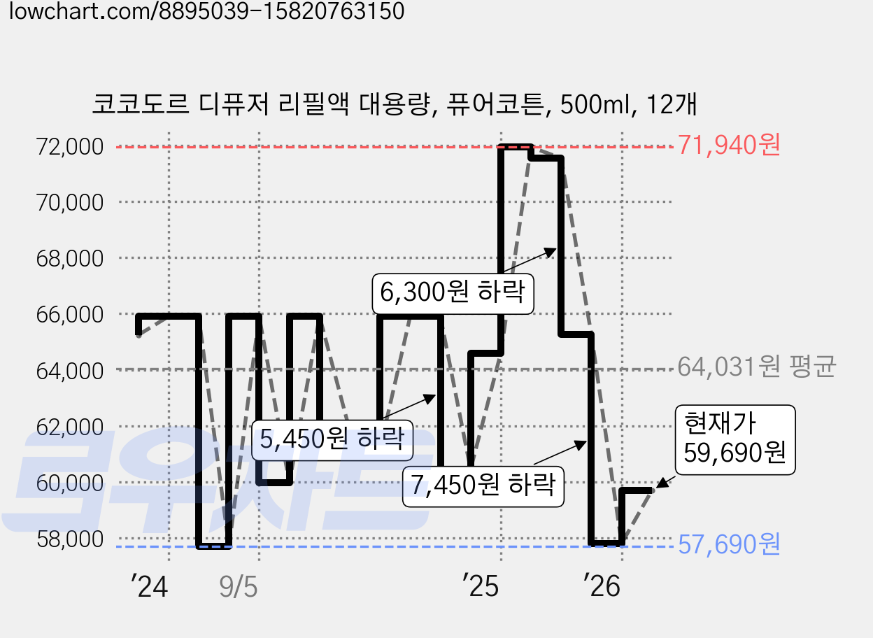 코코도르 디퓨저 리필액 대용량, 퓨어코튼, 500ml, 12개 가격 변동 차트, 현재가 59,690원, 관측 최저가 57,690원