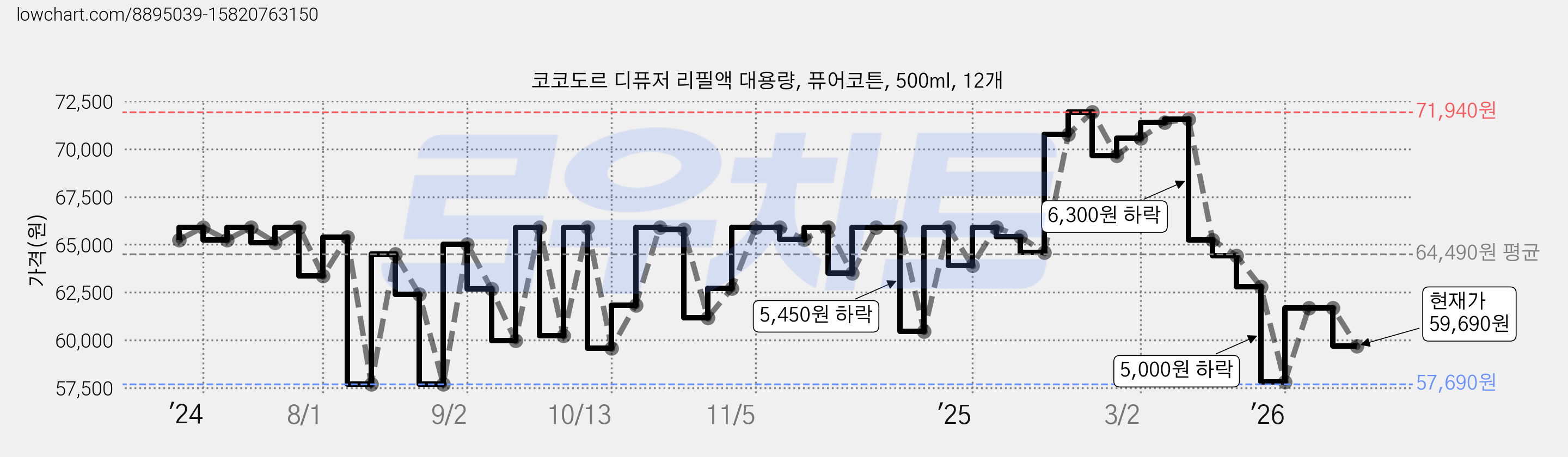 코코도르 디퓨저 리필액 대용량, 퓨어코튼, 500ml, 12개 가격 변동 차트, 현재가 59,690원, 관측 최저가 57,690원
