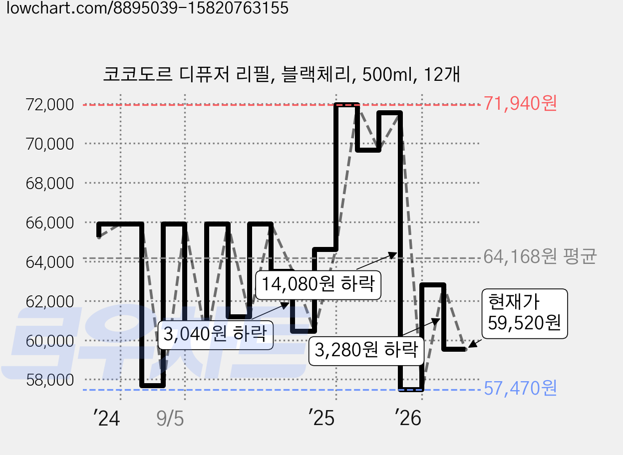 코코도르 디퓨저 리필, 블랙체리, 500ml, 12개 가격 변동 차트, 현재가 59,520원, 관측 최저가 55,600원