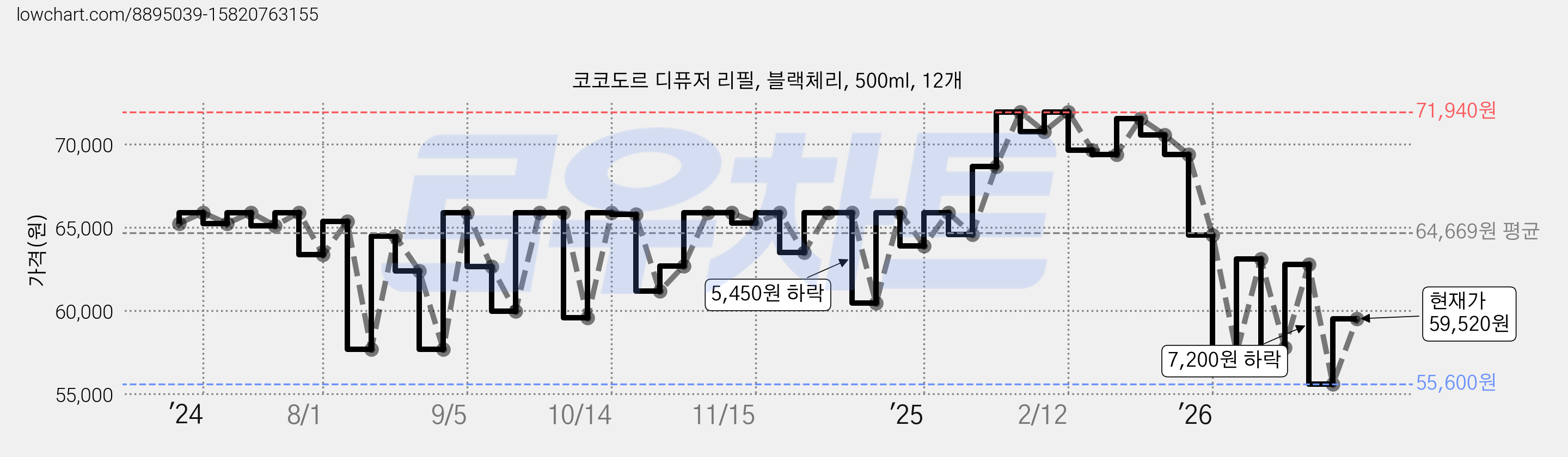 코코도르 디퓨저 리필, 블랙체리, 500ml, 12개 가격 변동 차트, 현재가 59,520원, 관측 최저가 55,600원