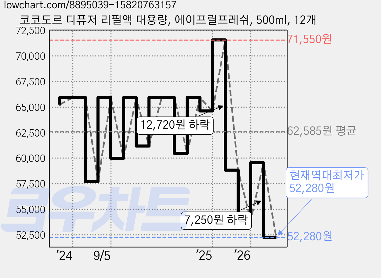 코코도르 디퓨저 리필액 대용량, 에이프릴프레쉬, 500ml, 12개 가격 변동 차트, 현재가 52,280원, 역대최저가