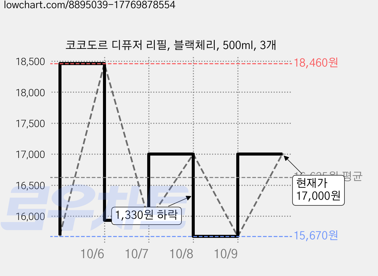 코코도르 디퓨저 리필, 블랙체리, 500ml, 3개 가격 변동 차트, 현재가 17,000원, 관측 최저가 15,670원