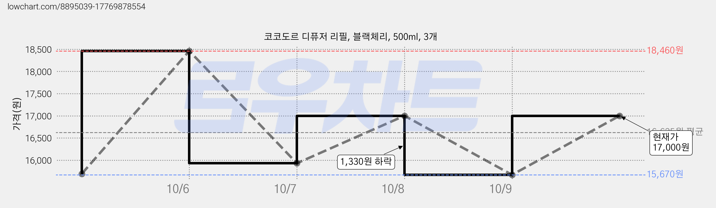 코코도르 디퓨저 리필, 블랙체리, 500ml, 3개 가격 변동 차트, 현재가 17,000원, 관측 최저가 15,670원