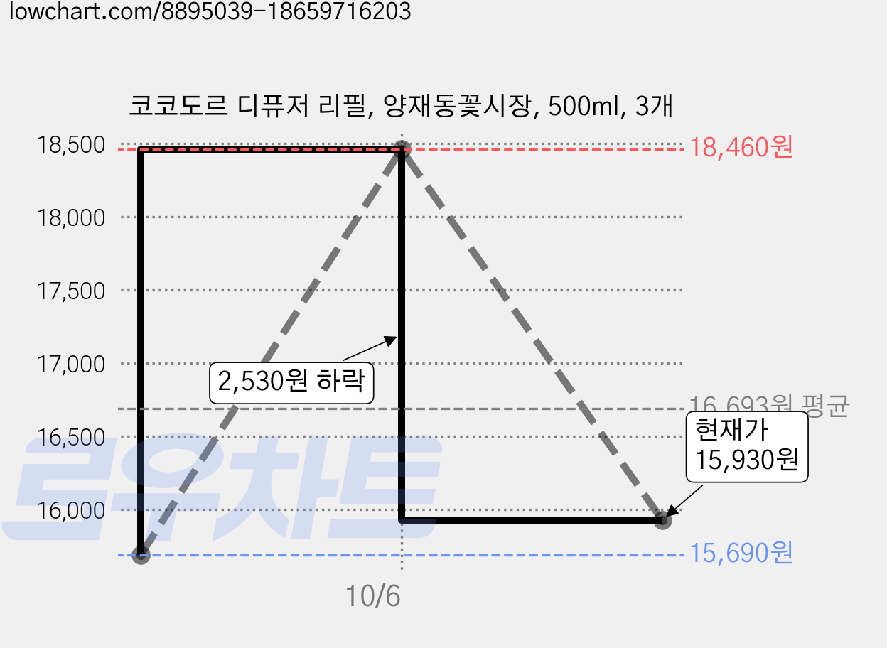 코코도르 디퓨저 리필, 양재동꽃시장, 500ml, 3개 가격 변동 차트, 현재가 15,930원, 관측 최저가 15,690원