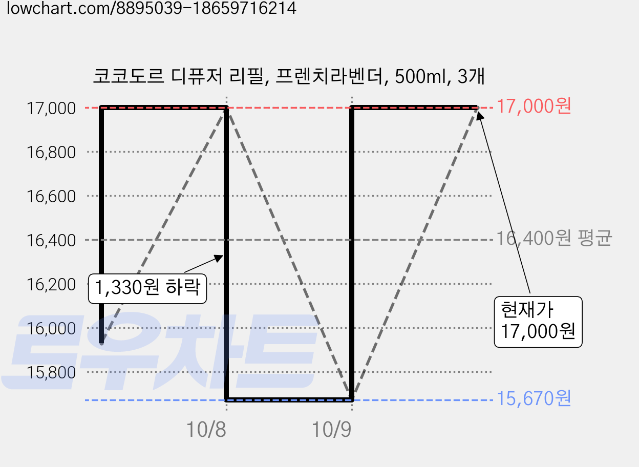 코코도르 디퓨저 리필, 프렌치라벤더, 500ml, 3개 가격 변동 차트, 현재가 17,000원, 관측 최저가 15,670원