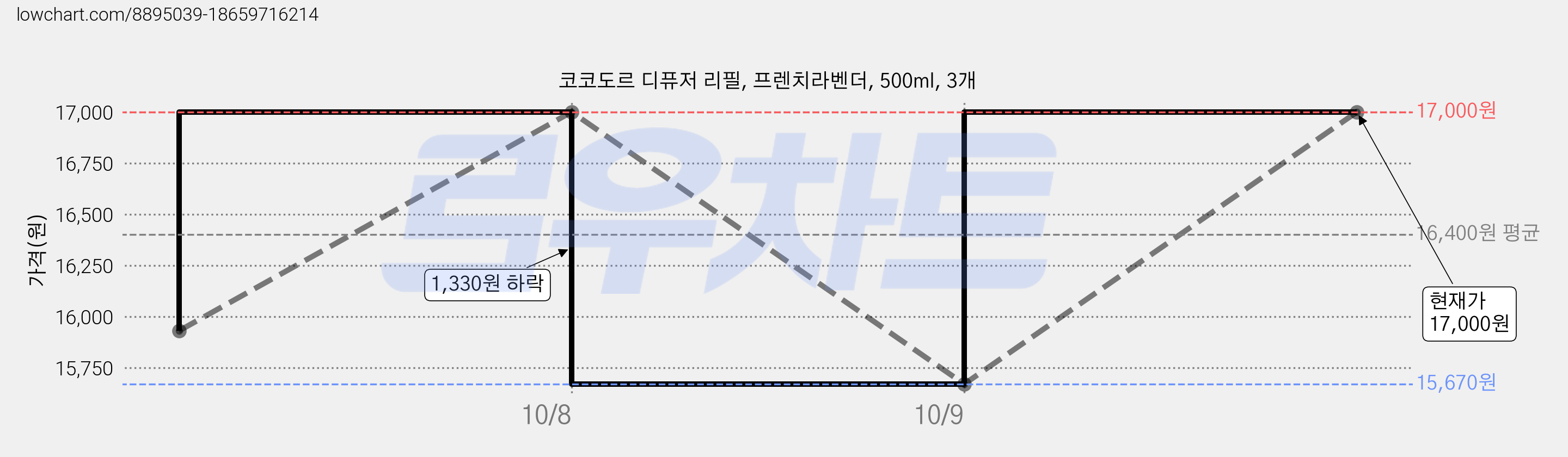 코코도르 디퓨저 리필, 프렌치라벤더, 500ml, 3개 가격 변동 차트, 현재가 17,000원, 관측 최저가 15,670원
