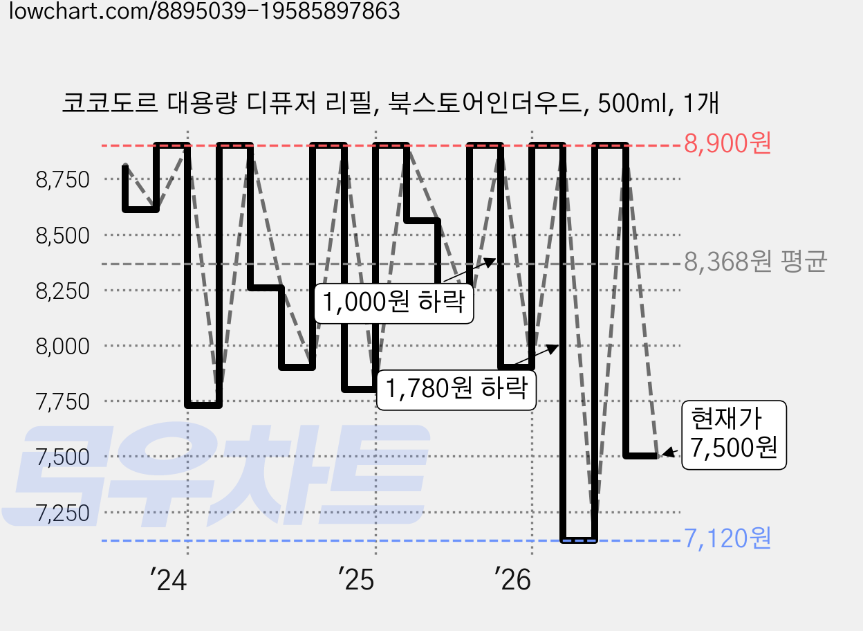 코코도르 대용량 디퓨저 리필, 북스토어인더우드, 500ml, 1개 가격 변동 차트, 현재가 7,500원, 관측 최저가 7,120원