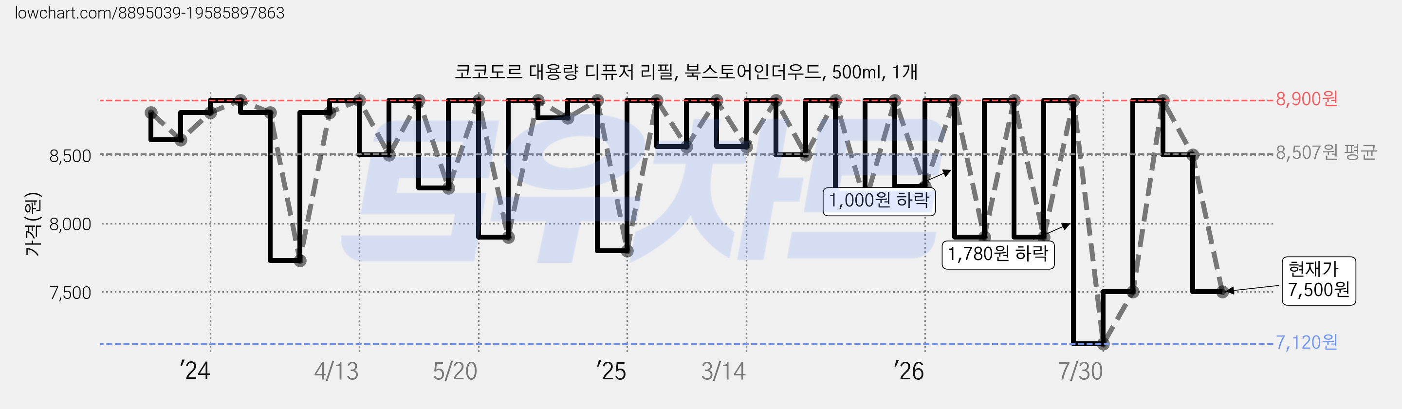 코코도르 대용량 디퓨저 리필, 북스토어인더우드, 500ml, 1개 가격 변동 차트, 현재가 7,500원, 관측 최저가 7,120원