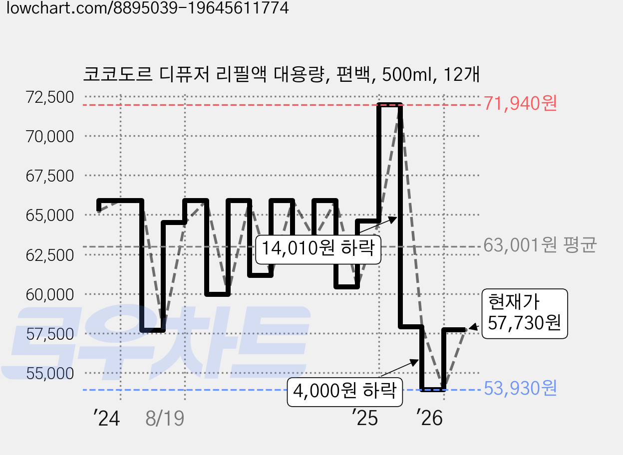 코코도르 디퓨저 리필액 대용량, 편백, 500ml, 12개 가격 변동 차트, 현재가 57,730원, 관측 최저가 53,930원