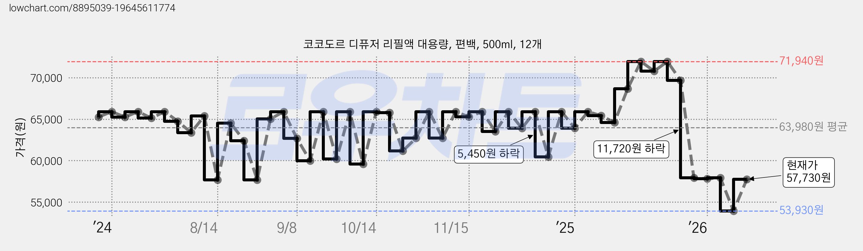 코코도르 디퓨저 리필액 대용량, 편백, 500ml, 12개 가격 변동 차트, 현재가 57,730원, 관측 최저가 53,930원