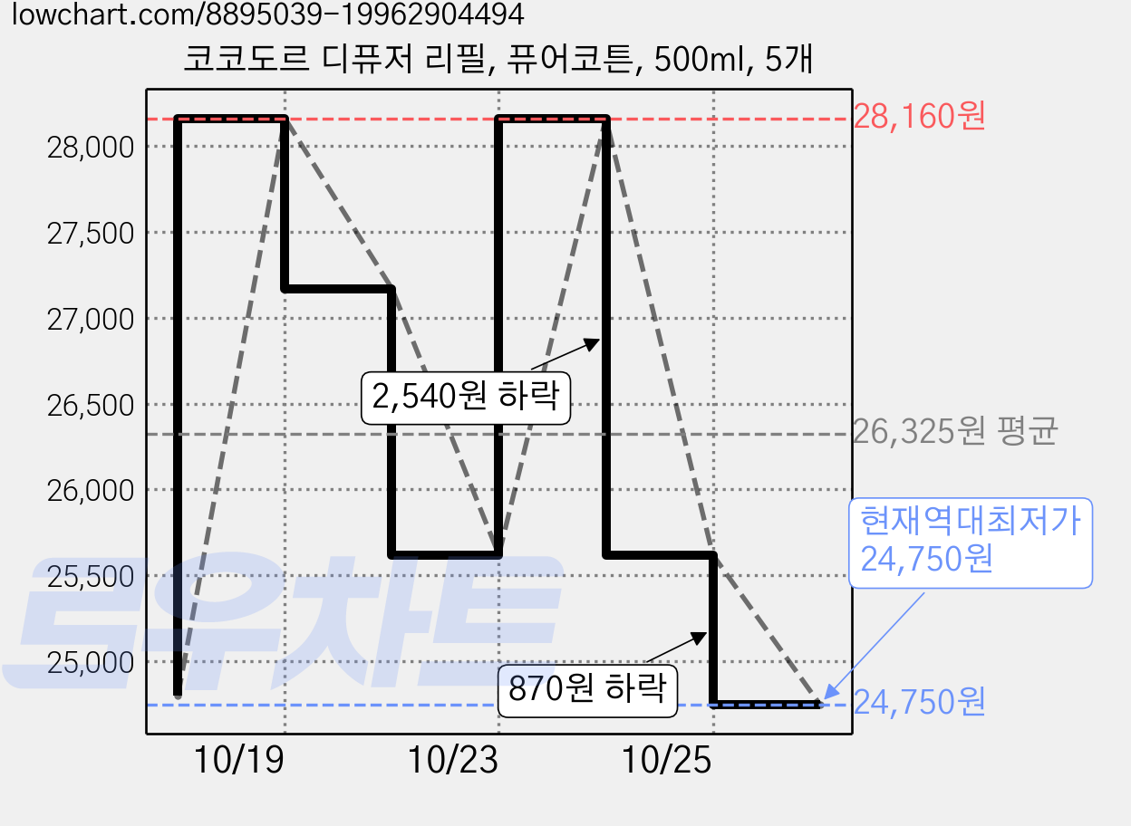 코코도르 디퓨저 리필, 퓨어코튼, 500ml, 5개 가격 변동 차트, 현재가 24,750원, 역대최저가