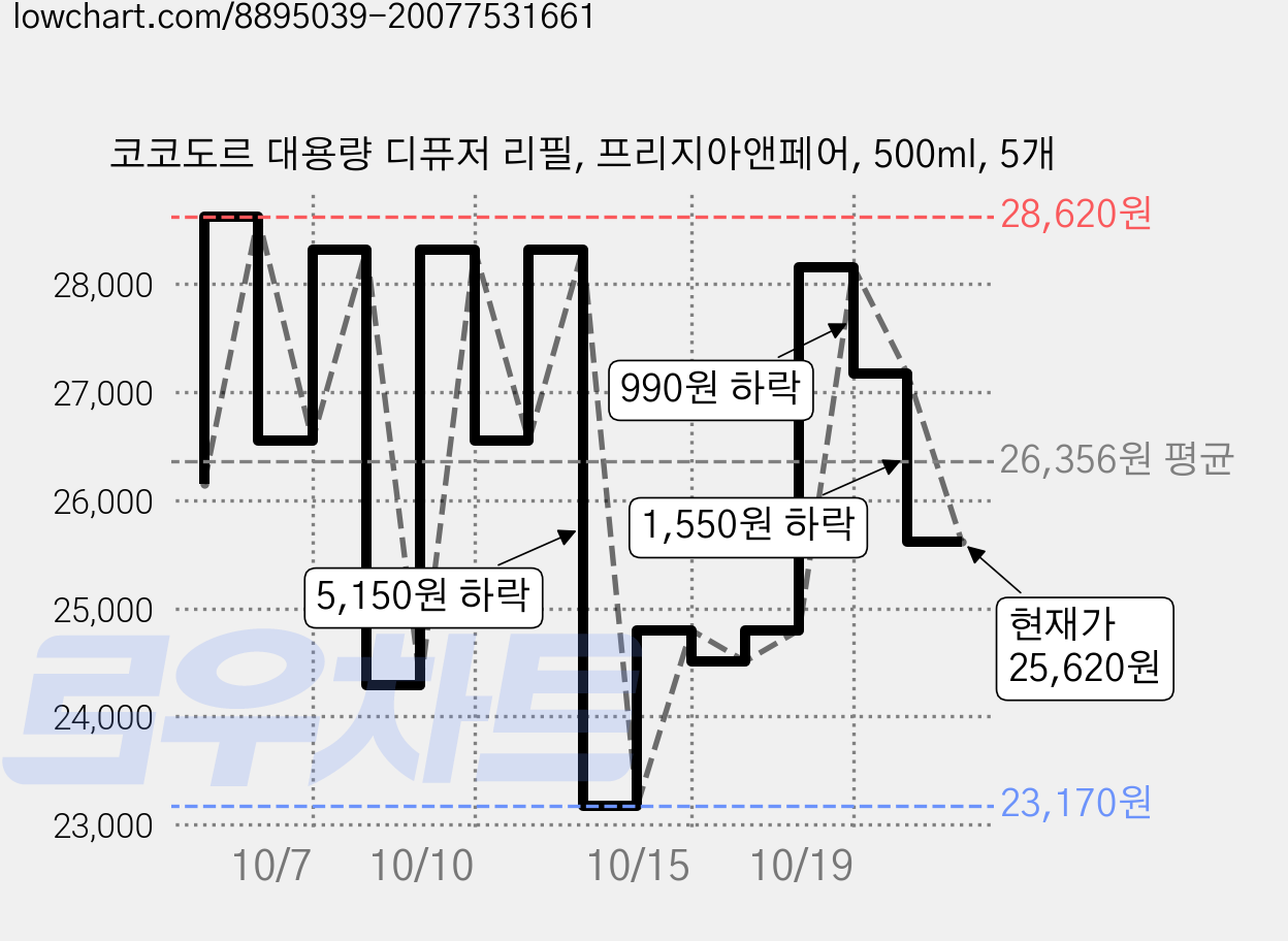 코코도르 대용량 디퓨저 리필, 프리지아앤페어, 500ml, 5개 가격 변동 차트, 현재가 25,620원, 관측 최저가 23,170원