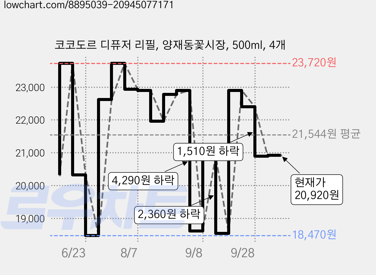 코코도르 디퓨저 리필, 양재동꽃시장, 500ml, 4개 가격 변동 차트, 현재가 20,920원, 관측 최저가 18,470원