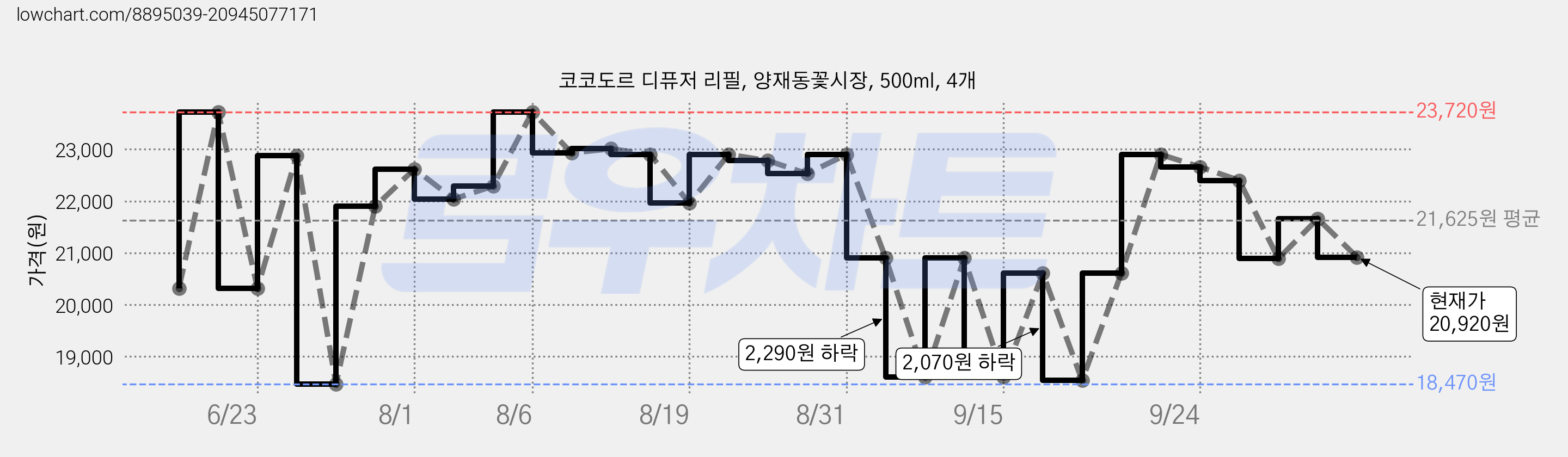 코코도르 디퓨저 리필, 양재동꽃시장, 500ml, 4개 가격 변동 차트, 현재가 20,920원, 관측 최저가 18,470원