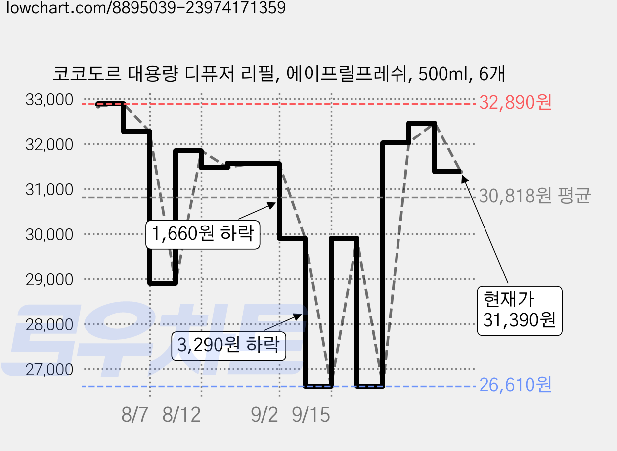 코코도르 대용량 디퓨저 리필, 에이프릴프레쉬, 500ml, 6개 가격 변동 차트, 현재가 31,390원, 관측 최저가 26,610원